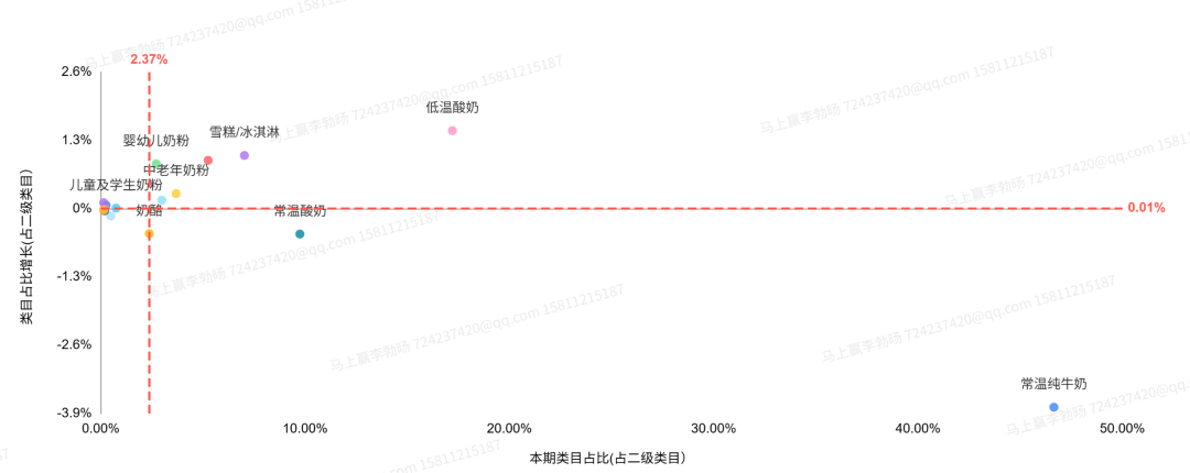 常/低温纯牛奶、常/低温酸奶、中老年/全家奶粉等品类中，这些品牌卖得更好！