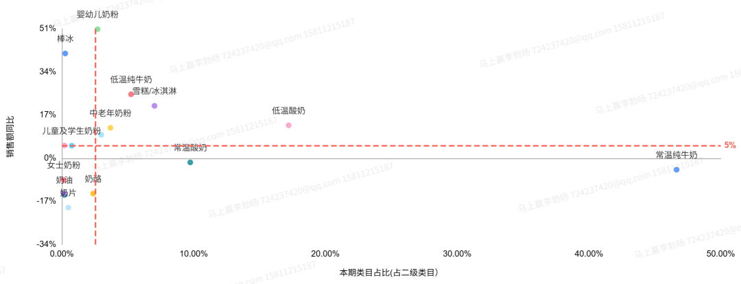 常/低温纯牛奶、常/低温酸奶、中老年/全家奶粉等品类中，这些品牌卖得更好！
