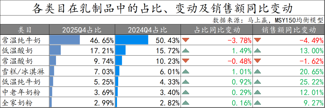 常/低温纯牛奶、常/低温酸奶、中老年/全家奶粉等品类中,这些品牌卖得更好!
