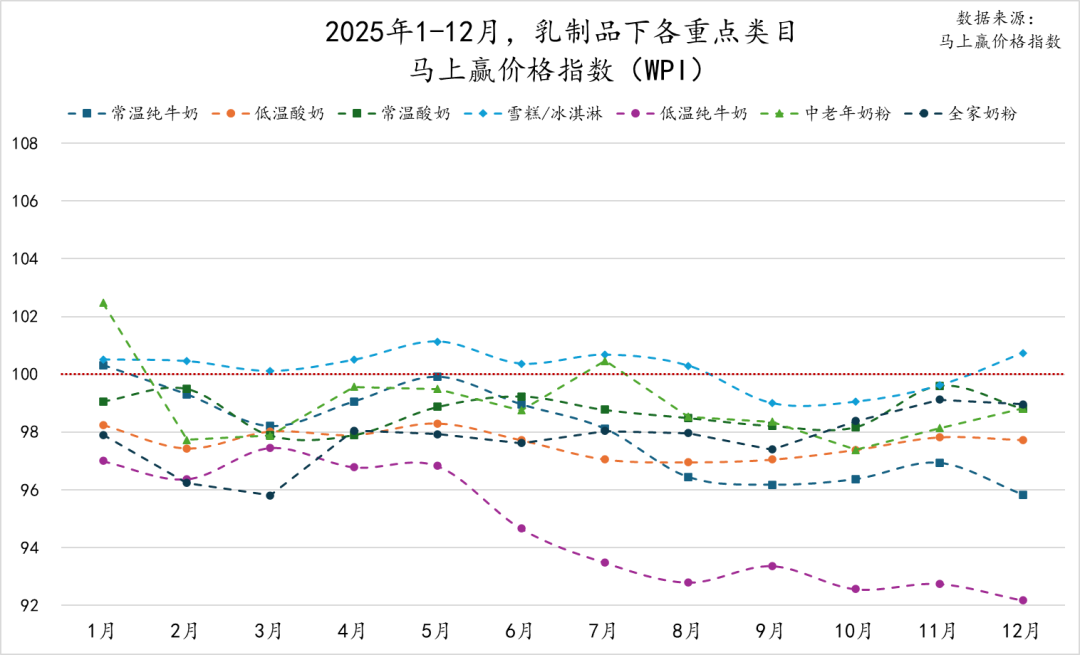 常/低温纯牛奶、常/低温酸奶、中老年/全家奶粉等品类中,这些品牌卖得更好!