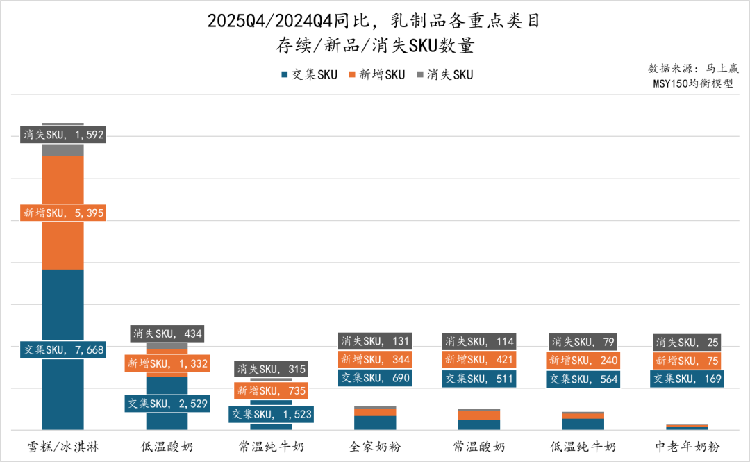 常/低温纯牛奶、常/低温酸奶、中老年/全家奶粉等品类中,这些品牌卖得更好!