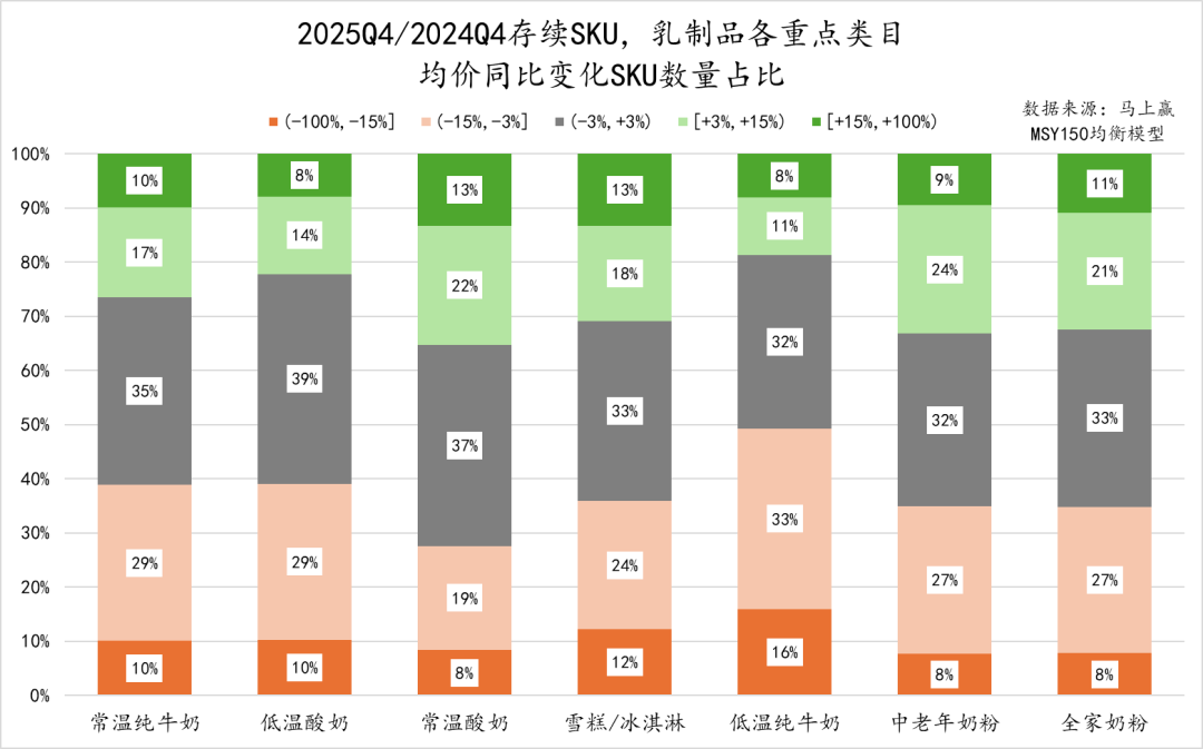 常/低温纯牛奶、常/低温酸奶、中老年/全家奶粉等品类中,这些品牌卖得更好!