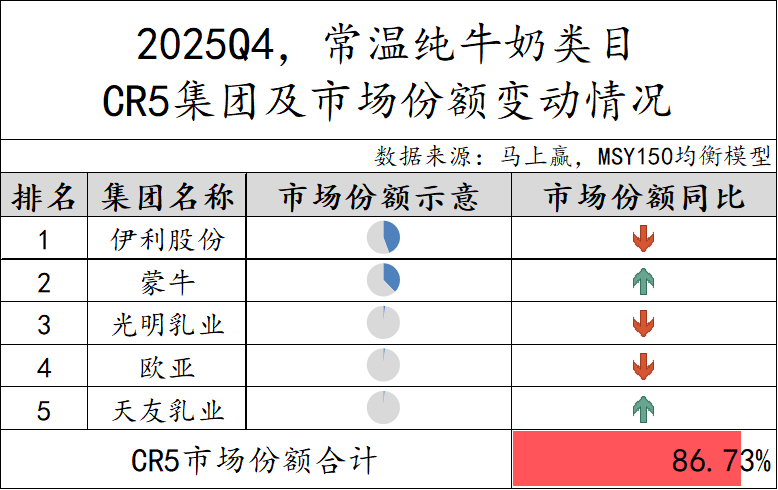 常/低温纯牛奶、常/低温酸奶、中老年/全家奶粉等品类中,这些品牌卖得更好!