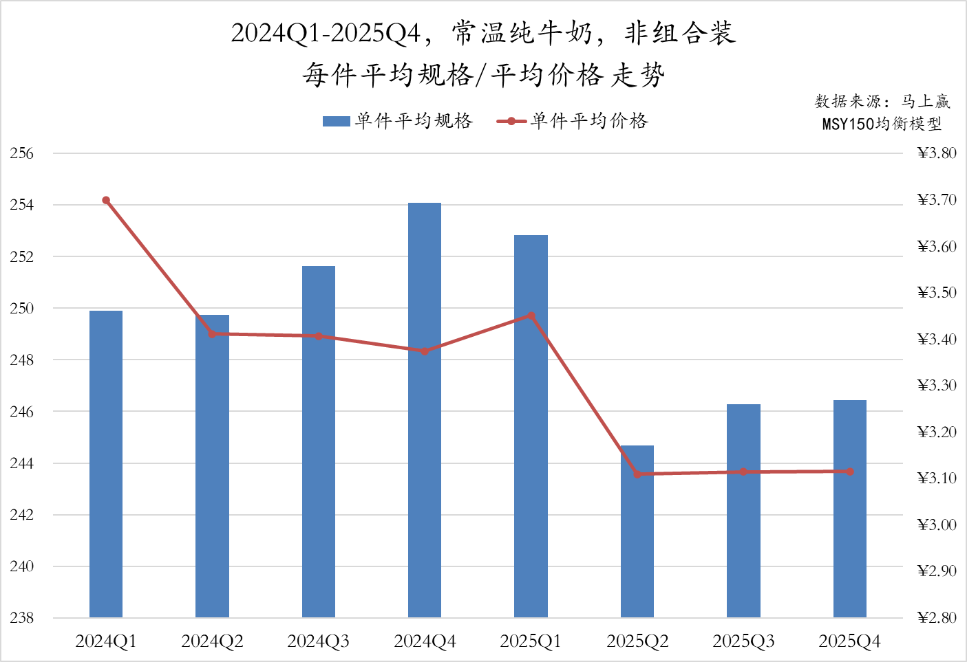 常/低温纯牛奶、常/低温酸奶、中老年/全家奶粉等品类中,这些品牌卖得更好!