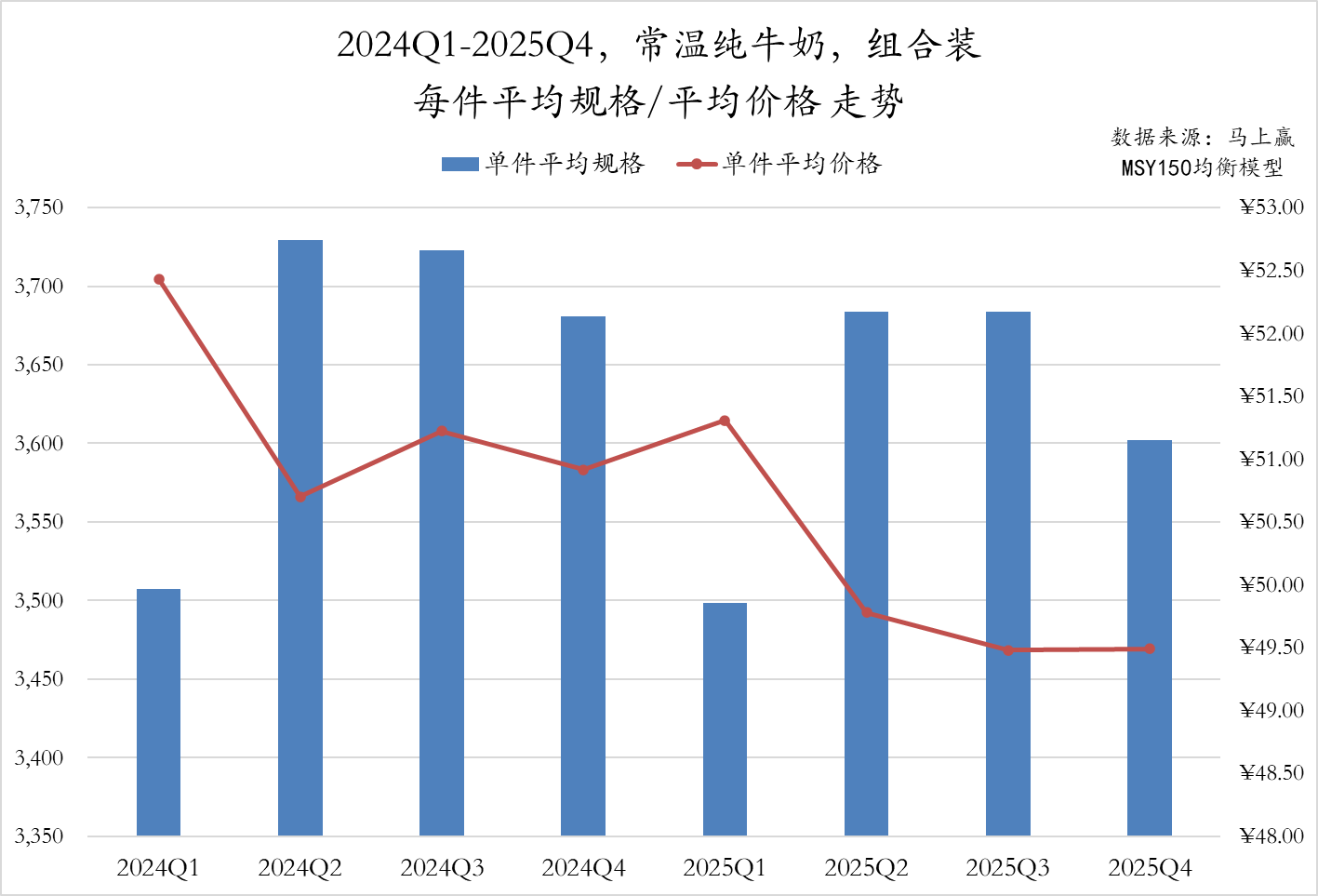 常/低温纯牛奶、常/低温酸奶、中老年/全家奶粉等品类中,这些品牌卖得更好!