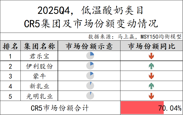 常/低温纯牛奶、常/低温酸奶、中老年/全家奶粉等品类中,这些品牌卖得更好!