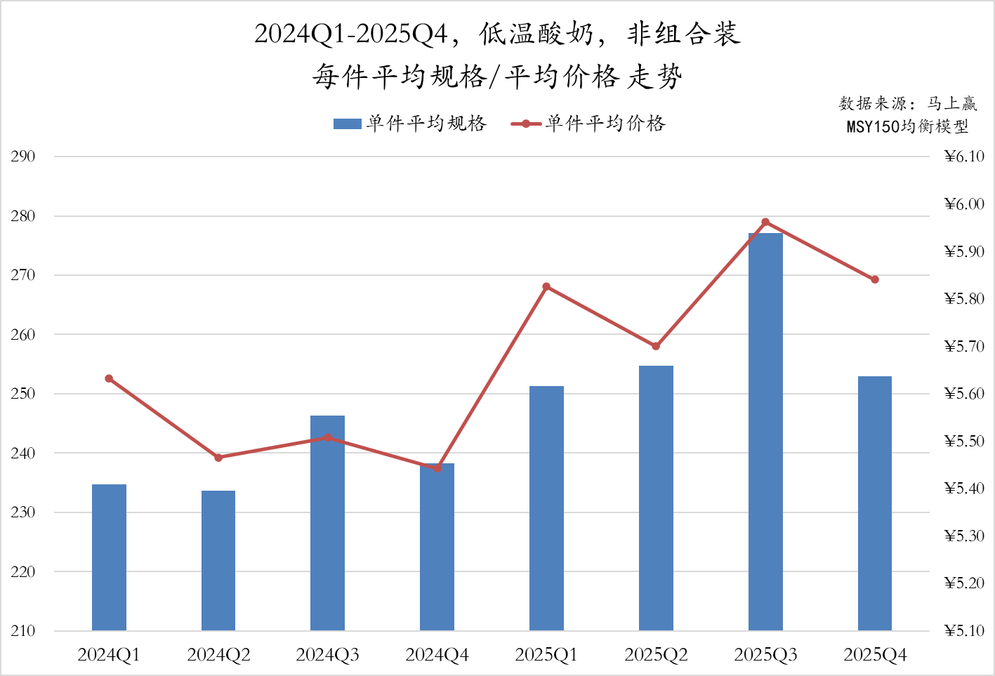 常/低温纯牛奶、常/低温酸奶、中老年/全家奶粉等品类中,这些品牌卖得更好!