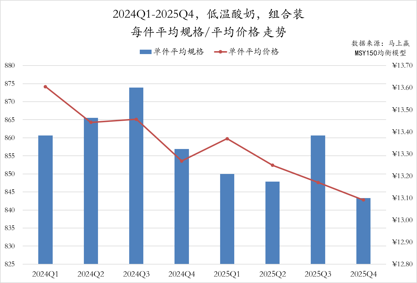 常/低温纯牛奶、常/低温酸奶、中老年/全家奶粉等品类中,这些品牌卖得更好!