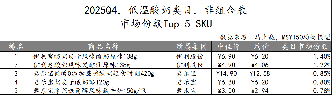 常/低温纯牛奶、常/低温酸奶、中老年/全家奶粉等品类中,这些品牌卖得更好!