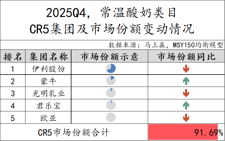 常/低温纯牛奶、常/低温酸奶、中老年/全家奶粉等品类中,这些品牌卖得更好!