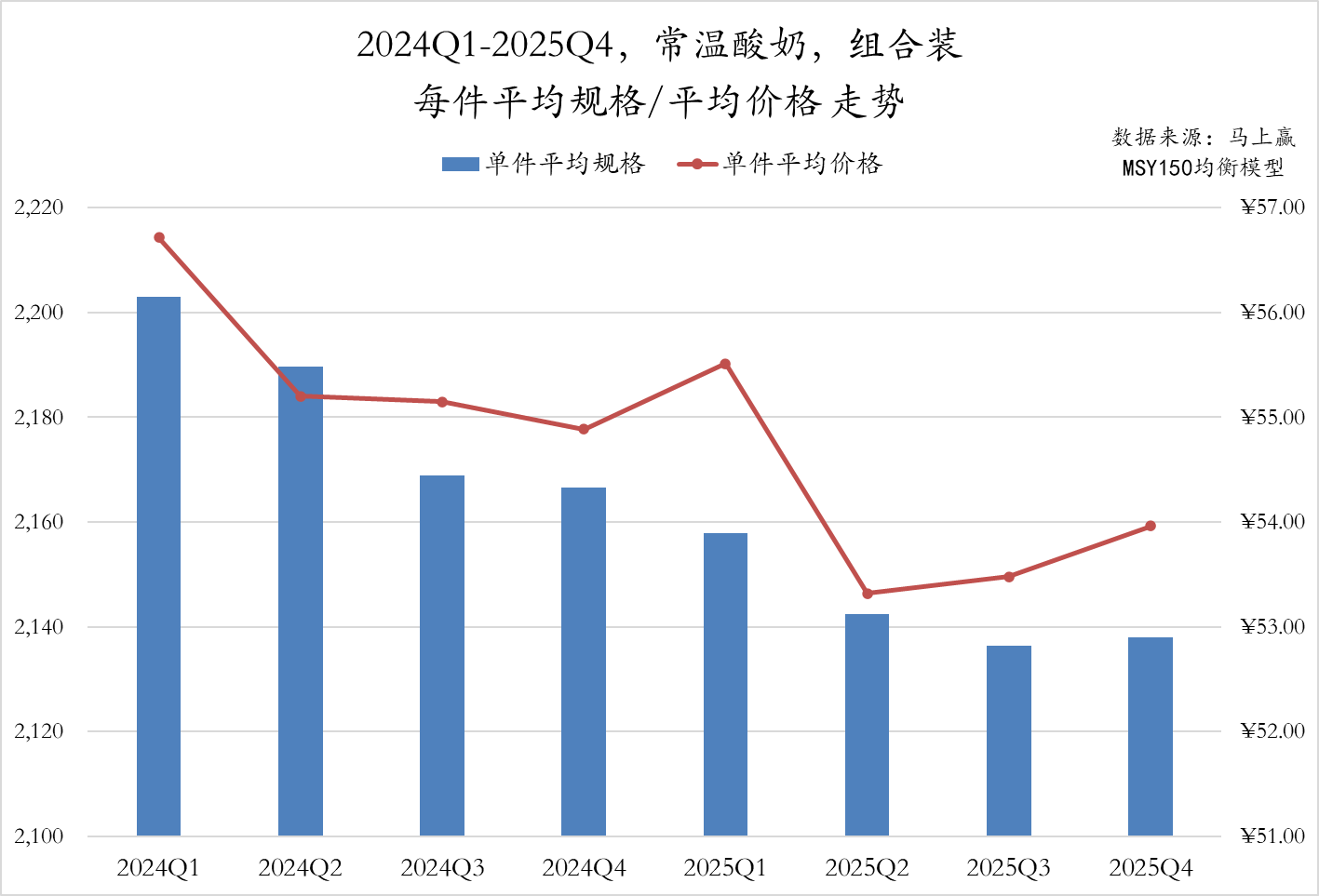 常/低温纯牛奶、常/低温酸奶、中老年/全家奶粉等品类中,这些品牌卖得更好!