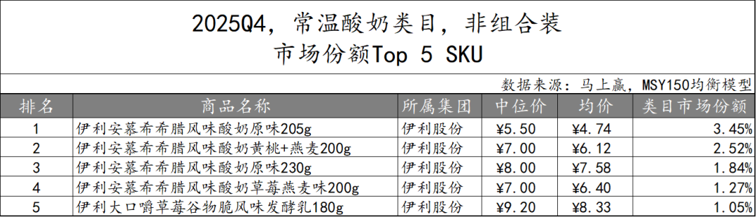 常/低温纯牛奶、常/低温酸奶、中老年/全家奶粉等品类中,这些品牌卖得更好!