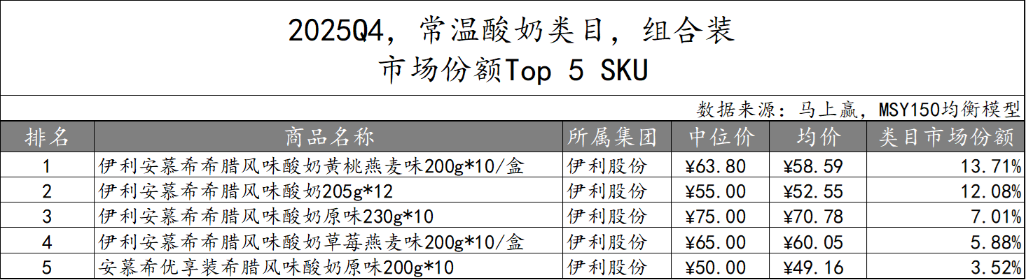 常/低温纯牛奶、常/低温酸奶、中老年/全家奶粉等品类中,这些品牌卖得更好!