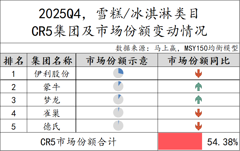 常/低温纯牛奶、常/低温酸奶、中老年/全家奶粉等品类中,这些品牌卖得更好!
