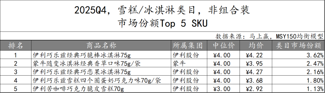 常/低温纯牛奶、常/低温酸奶、中老年/全家奶粉等品类中,这些品牌卖得更好!
