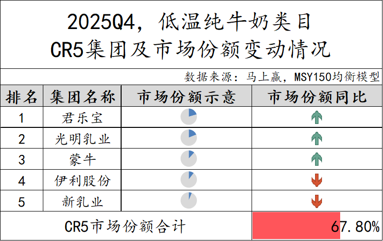 常/低温纯牛奶、常/低温酸奶、中老年/全家奶粉等品类中,这些品牌卖得更好!