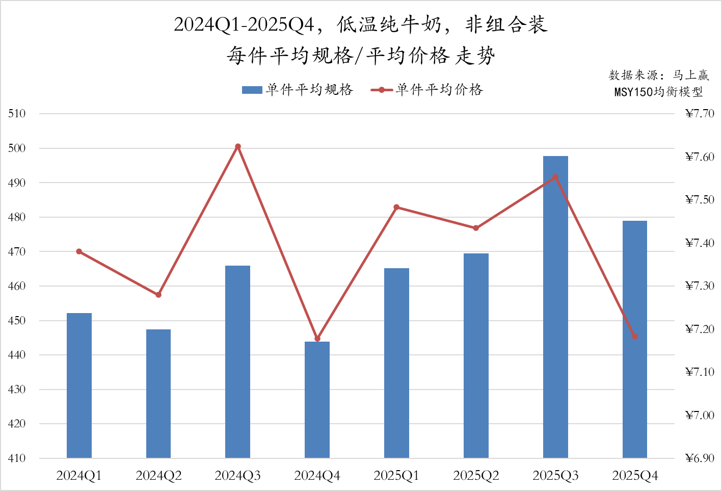 常/低温纯牛奶、常/低温酸奶、中老年/全家奶粉等品类中,这些品牌卖得更好!
