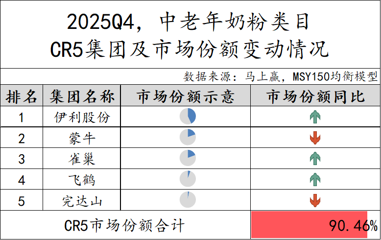 常/低温纯牛奶、常/低温酸奶、中老年/全家奶粉等品类中,这些品牌卖得更好!