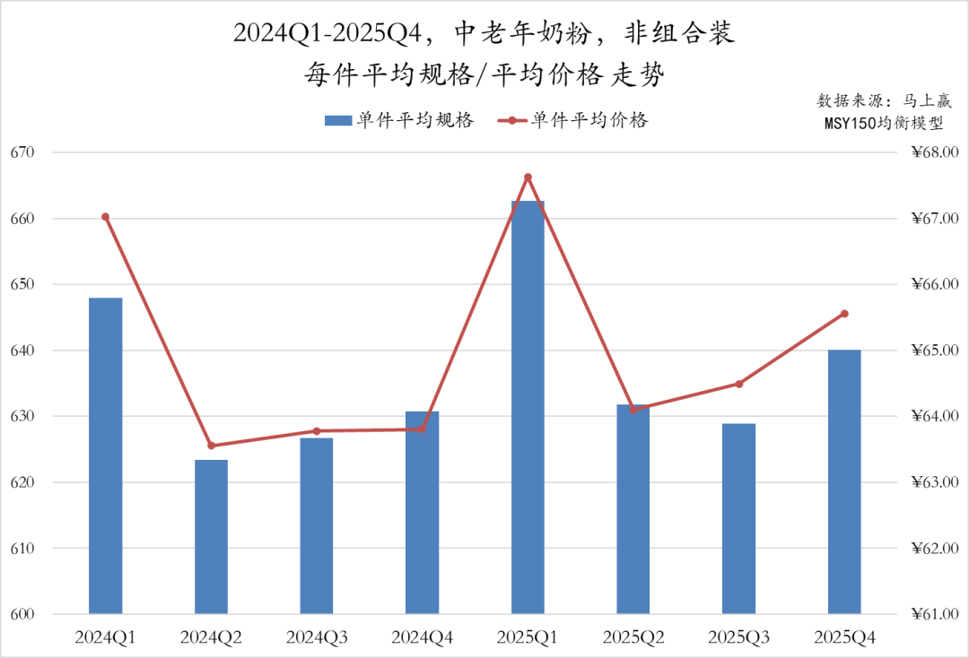 常/低温纯牛奶、常/低温酸奶、中老年/全家奶粉等品类中,这些品牌卖得更好!