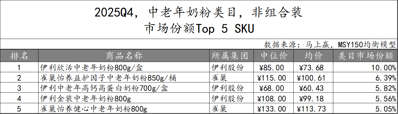 常/低温纯牛奶、常/低温酸奶、中老年/全家奶粉等品类中,这些品牌卖得更好!