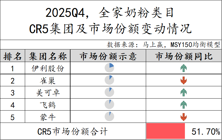 常/低温纯牛奶、常/低温酸奶、中老年/全家奶粉等品类中,这些品牌卖得更好!