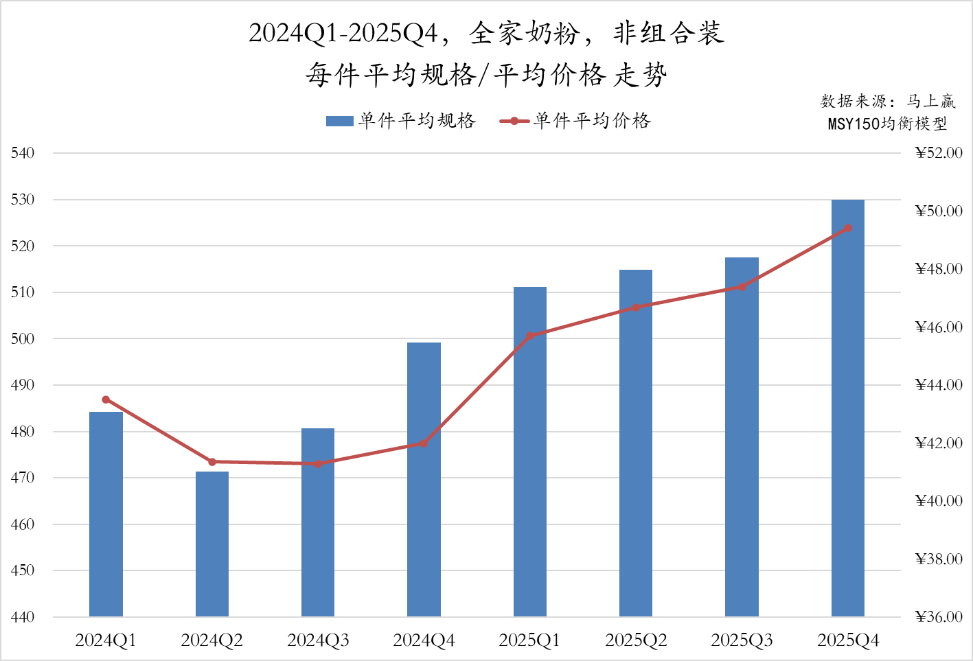 常/低温纯牛奶、常/低温酸奶、中老年/全家奶粉等品类中,这些品牌卖得更好!