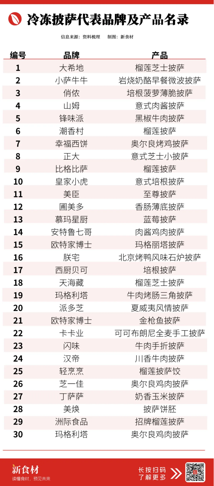 比格冲刺上市!海底捞、紫光园、塔斯汀纷纷加码,披萨大战一触即发
