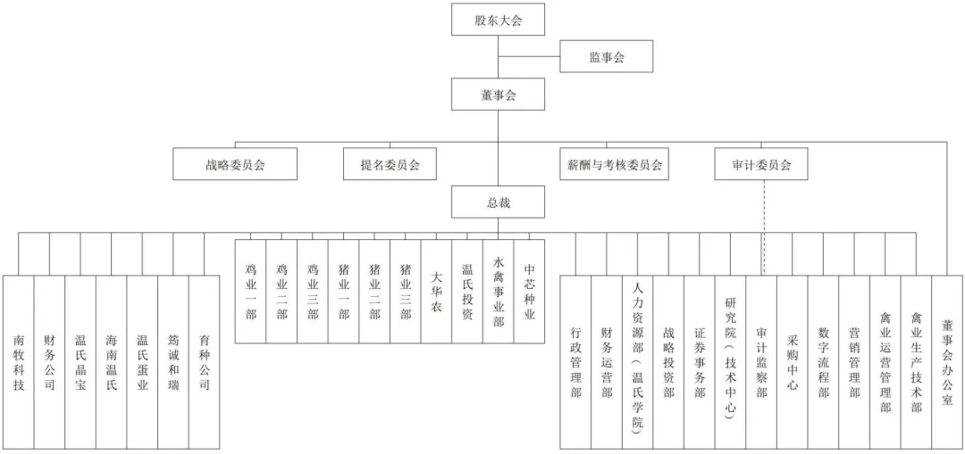 从双汇『重客中心』到温氏『三大鸡业部』：2026肉业巨头战略“棋局”曝光！