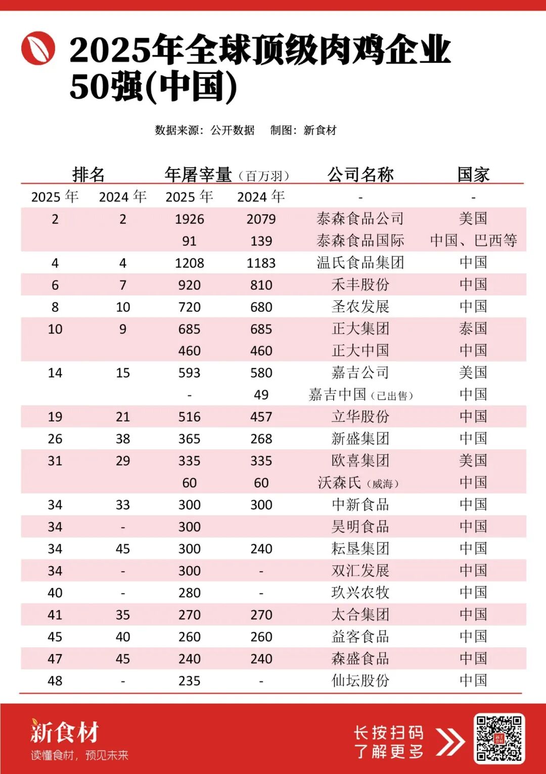 025全球肉鸡企业50强榜单：温氏、圣农领跑！双汇、玖兴……隐形军团还有谁？"