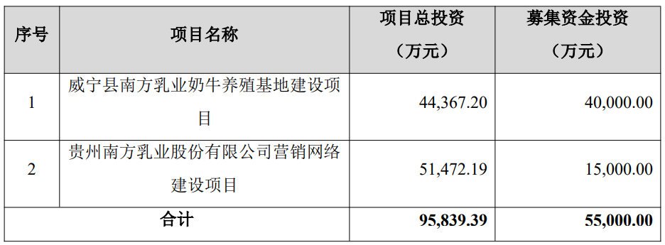 这家乳企调整上市方案！