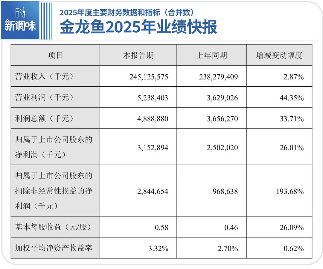 451亿“油茅”归来！金龙鱼重回增长"