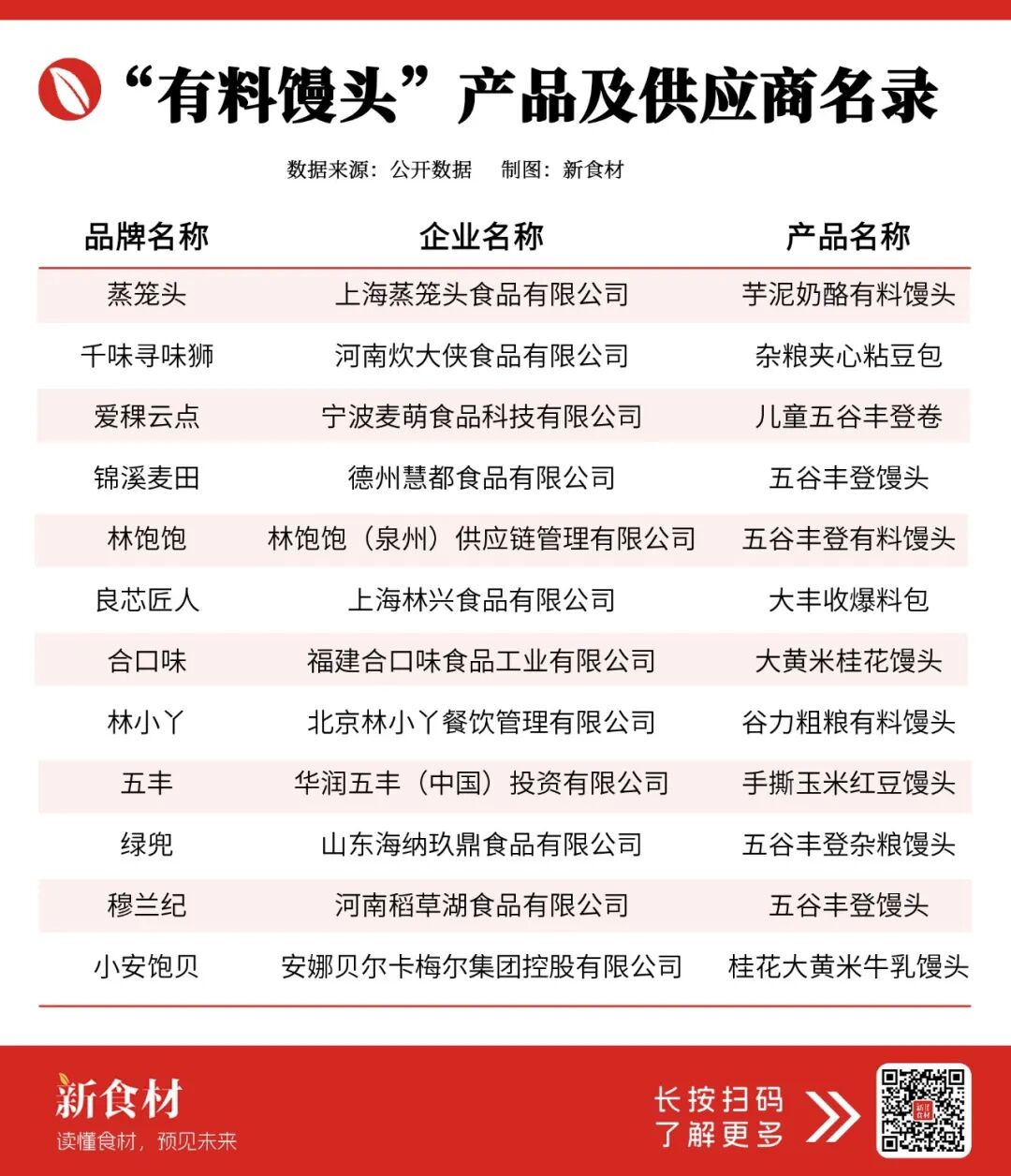 盒马把馒头“塞满粗粮切半卖”,12.9元月销7000+单