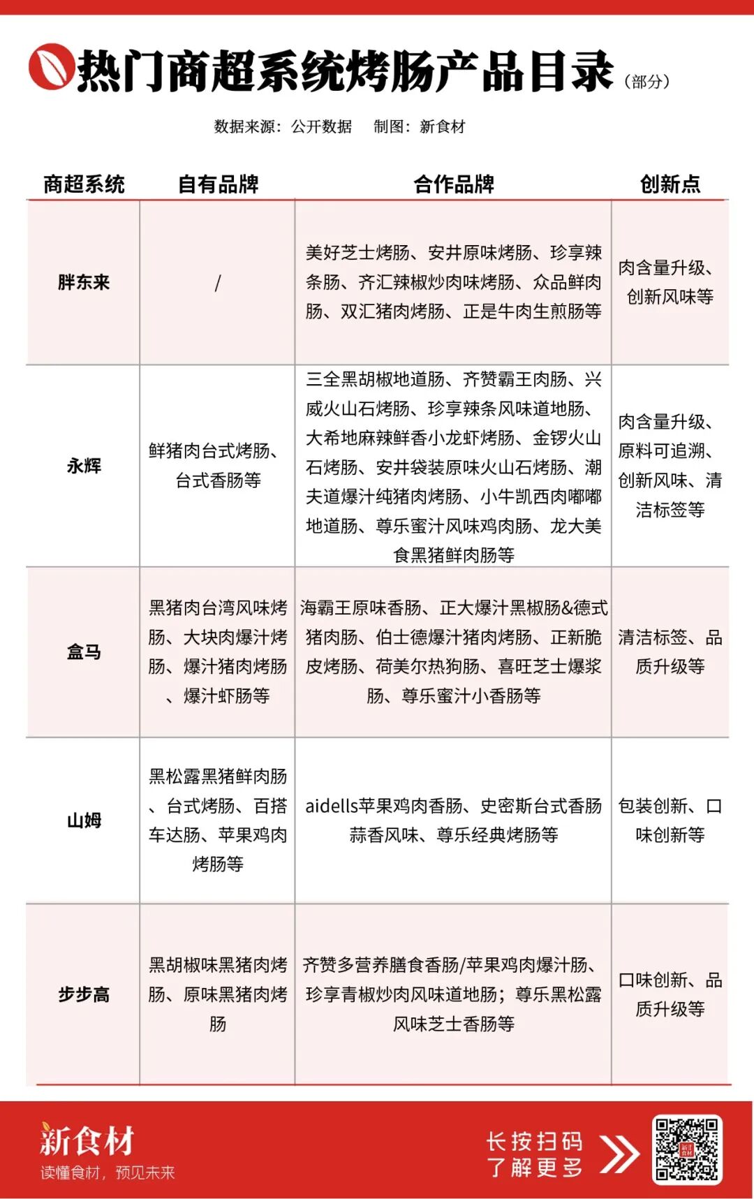 我们拆解了50款商超烤肠爆品，发现了“盒马们”的选品秘密……