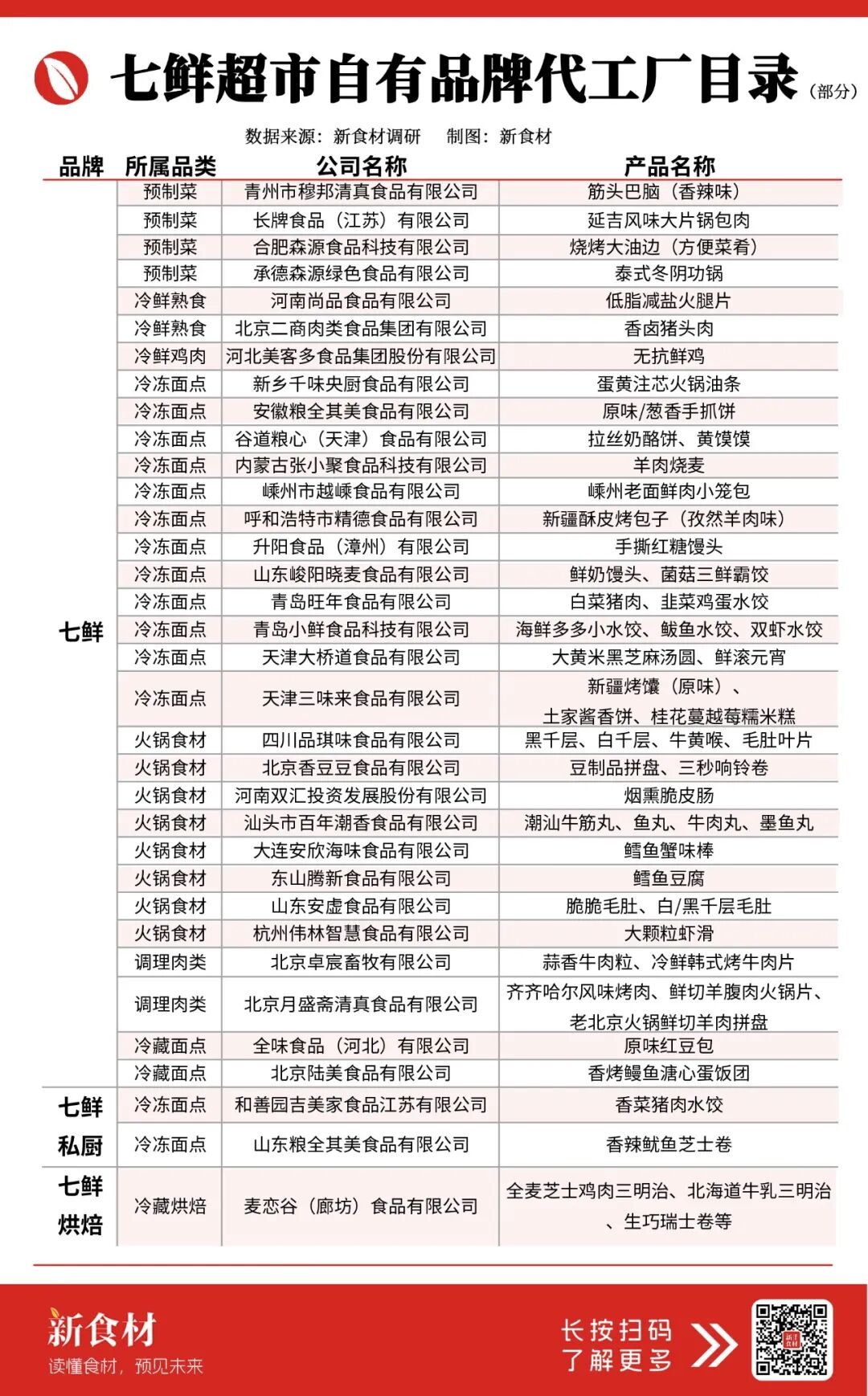 京东七鲜一线调研：自有品牌占比超30%，谁在代工？什么样的工厂能“上牌桌”？
