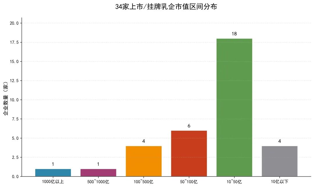 伊利、蒙牛、飞鹤、新乳业……34家上市/挂牌乳企,最新市值排行榜!