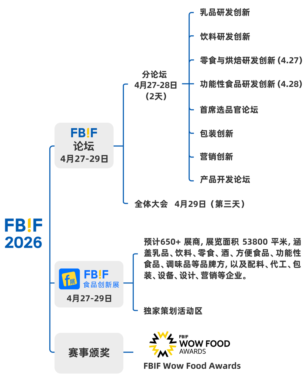 商业新世界，大势仍可为：东鹏、永辉、百事、雀巢、卡夫亨氏、伊利、蒙牛、MUJI 、古茗、优诺、Ole……高层确认出席FBIF2026
