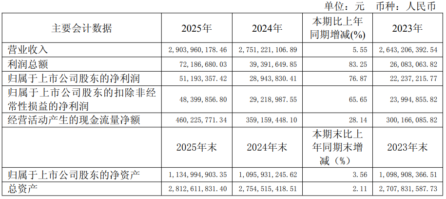 又一波乳企公布2025年业绩：三家净利润增长，一家扭亏为盈！