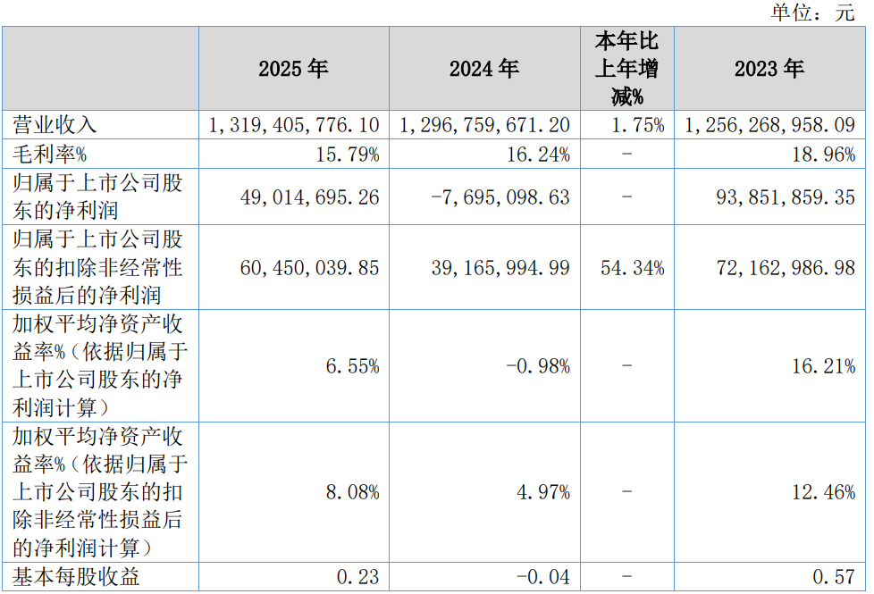 又一波乳企公布2025年业绩：三家净利润增长，一家扭亏为盈！