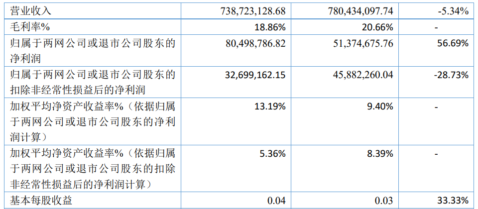 又一波乳企公布2025年业绩：三家净利润增长，一家扭亏为盈！