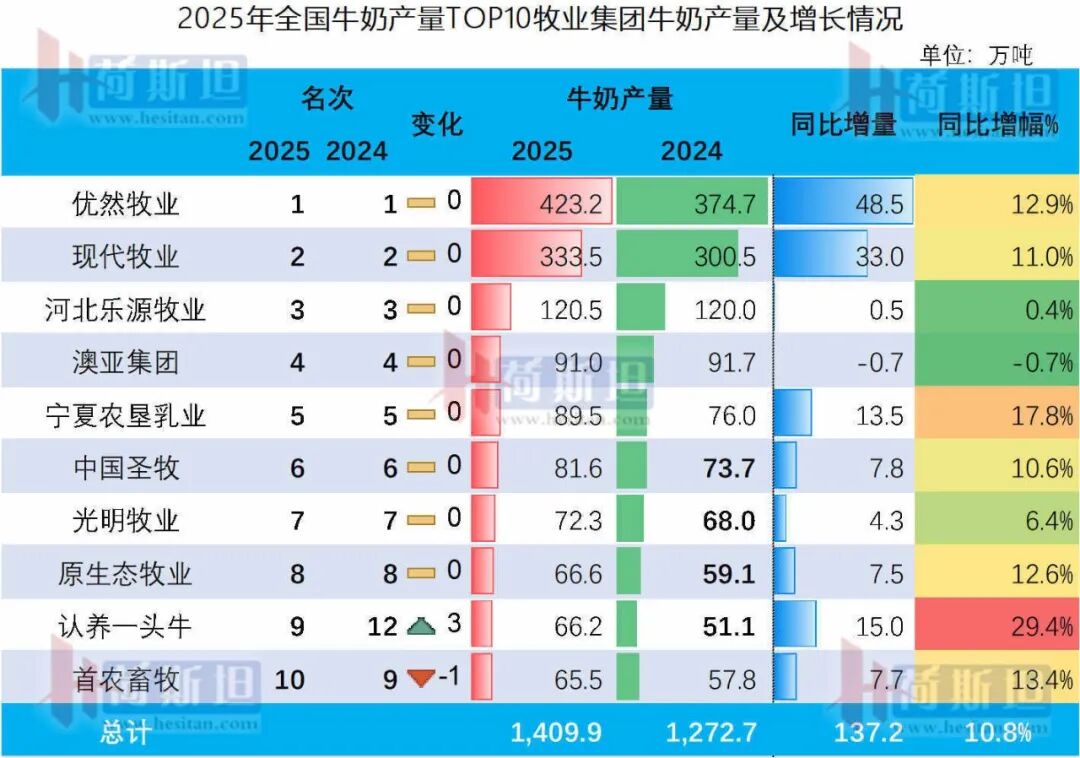 025年TOP10牧业集团榜单出炉!"