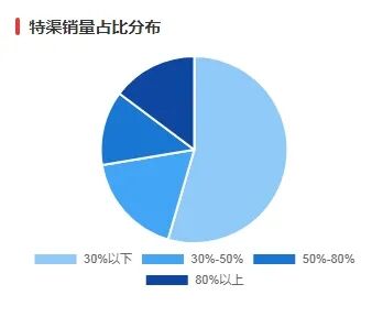 千人调研实录 | 食品厂商:争做“特渠”正当时!