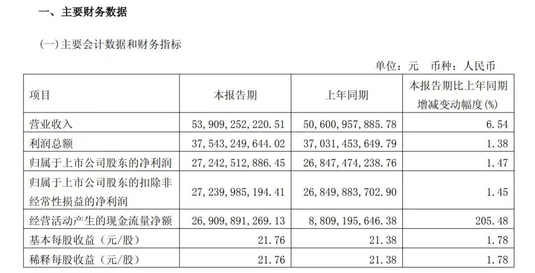 食业周报丨i茅台一季度增收267%、绝味食品上市九年首亏……