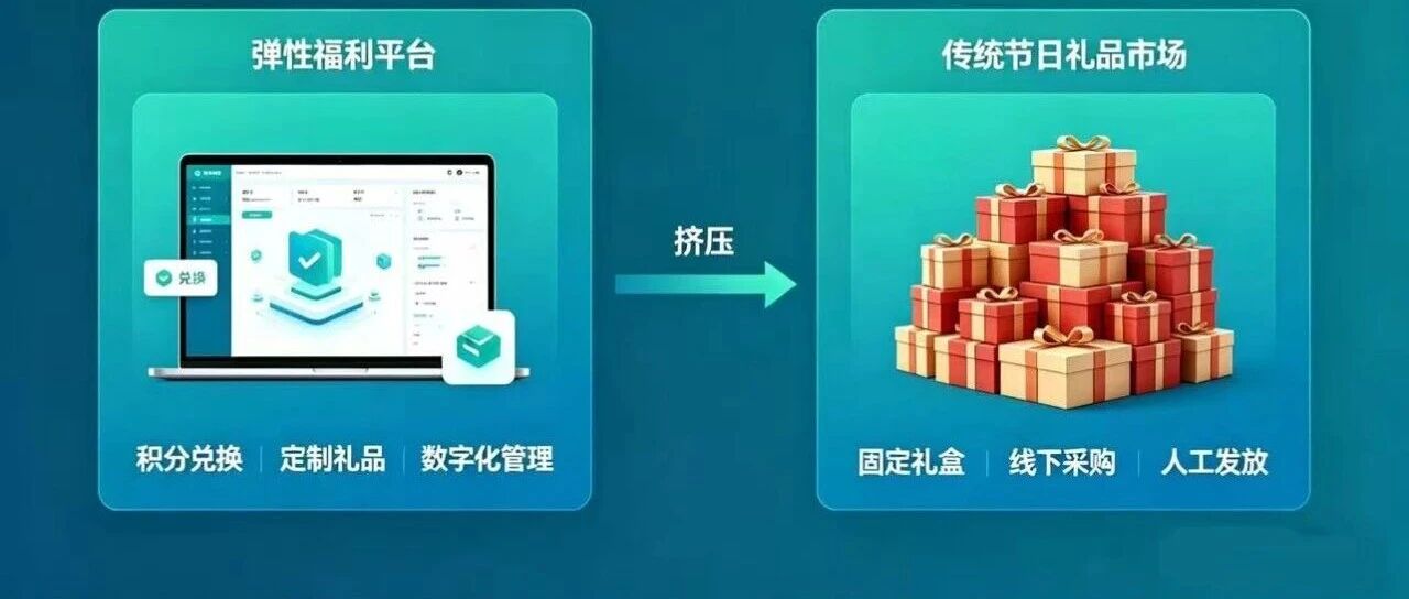 对话特渠：“弹性福利”改写“礼品特渠”游戏规则，怎么破？