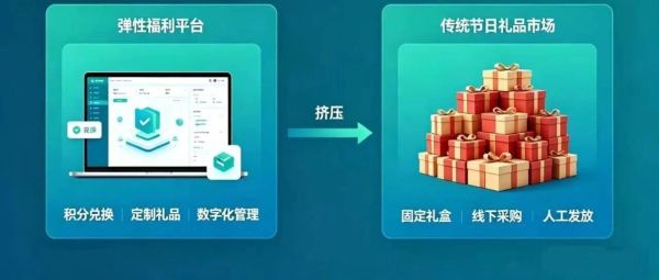 对话特渠：“弹性福利”改写“礼品特渠”游戏规则，怎么破？