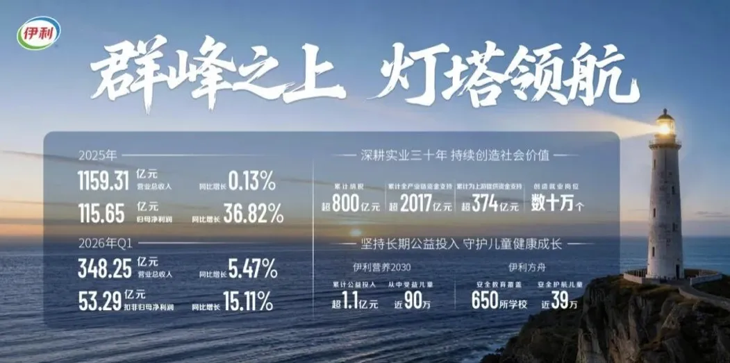 025中国乳业战报:伊利1159亿,蒙牛822亿…34家上市乳企业绩披露!"