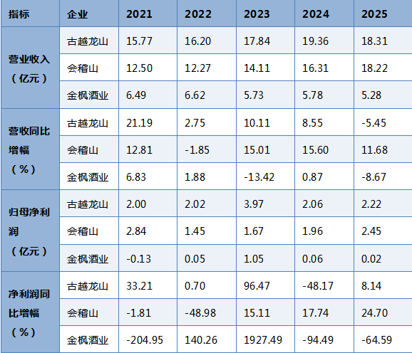 五载财报透视黄酒产业:分化加剧,头部企业的突围与新生 | 财报深读④