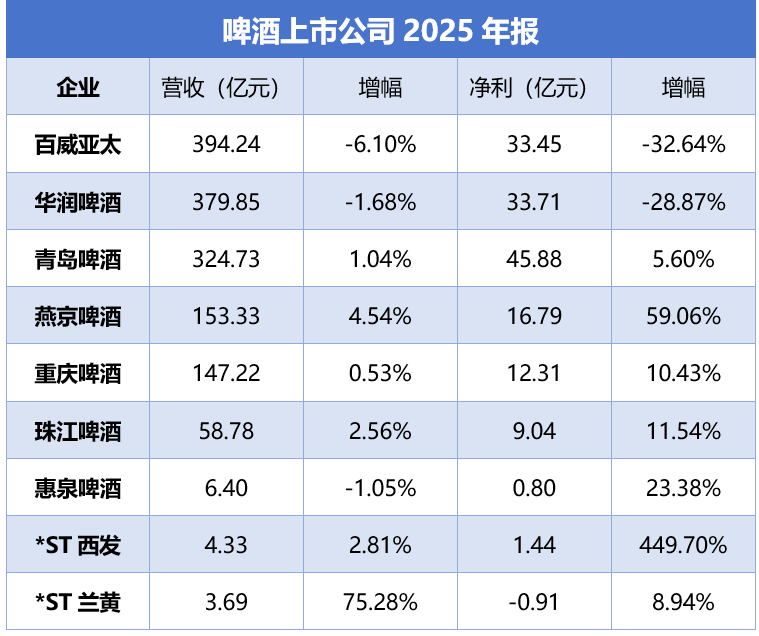 透视2025年报——穿越周期的啤酒答卷 | 财报深读⑤
