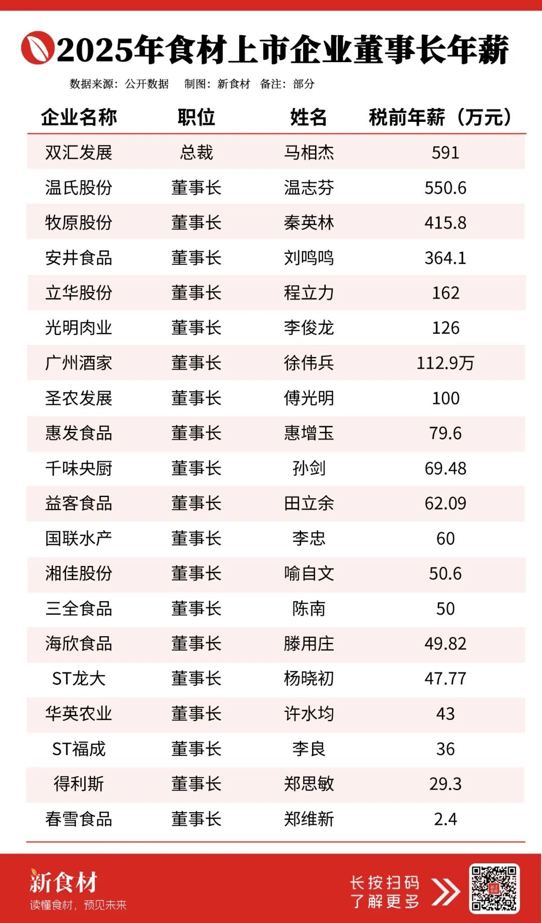 0家上市公司董事长年薪曝光:马相杰591万、温志芬550.6、秦英林415.8万……"