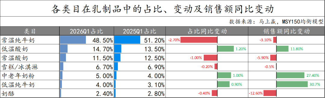 一季度,这些品牌的乳制品卖得更好!
