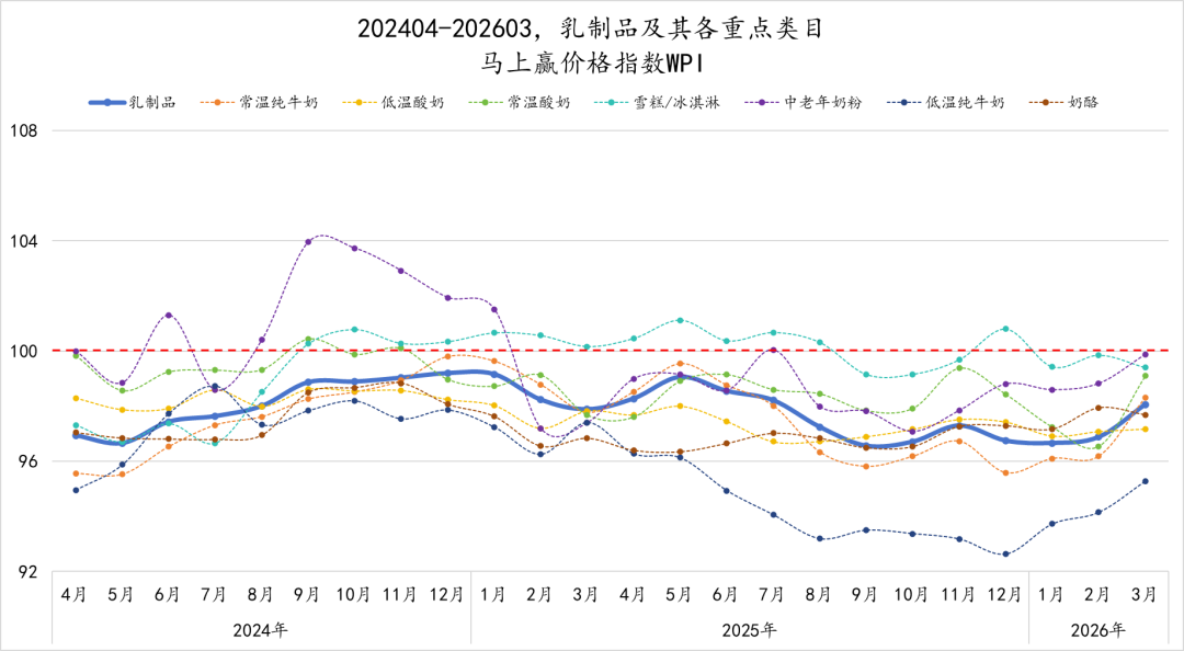 一季度,这些品牌的乳制品卖得更好!